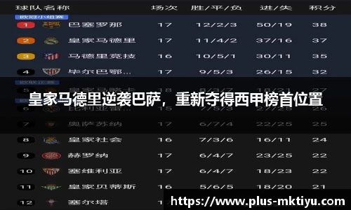 皇家马德里逆袭巴萨，重新夺得西甲榜首位置